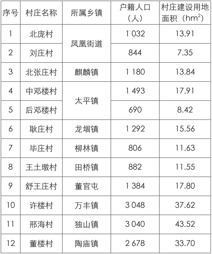 学术采撷 | 空间规划语境下村庄规划编制思路与技术转变——以山东省巨野县试点村村庄规划为例