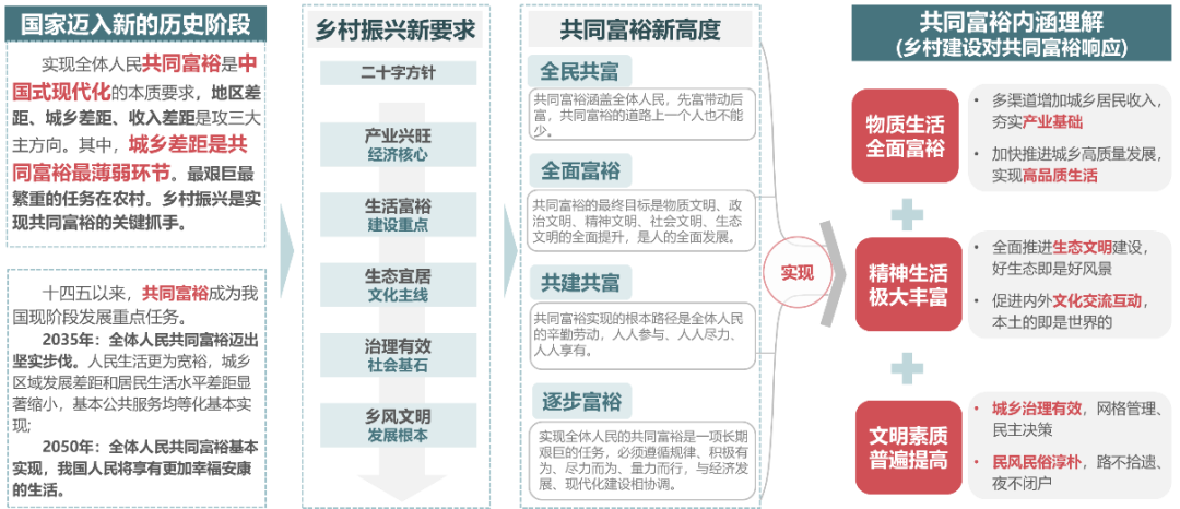 王佳:共同富裕背景下苏州特色田园乡村规划实践 王佳:共同富裕背景下苏州特色田园乡村规划实践
