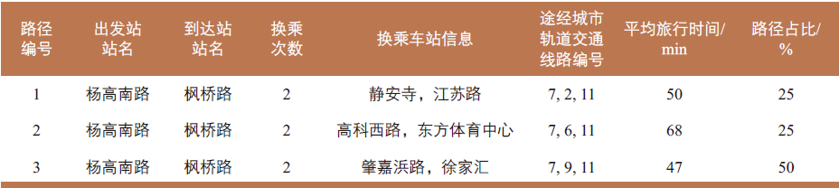 沈云樟 | 上海公共交通模型发展及关键技术 沈云樟 | 上海公共交通模型发展及关键技术