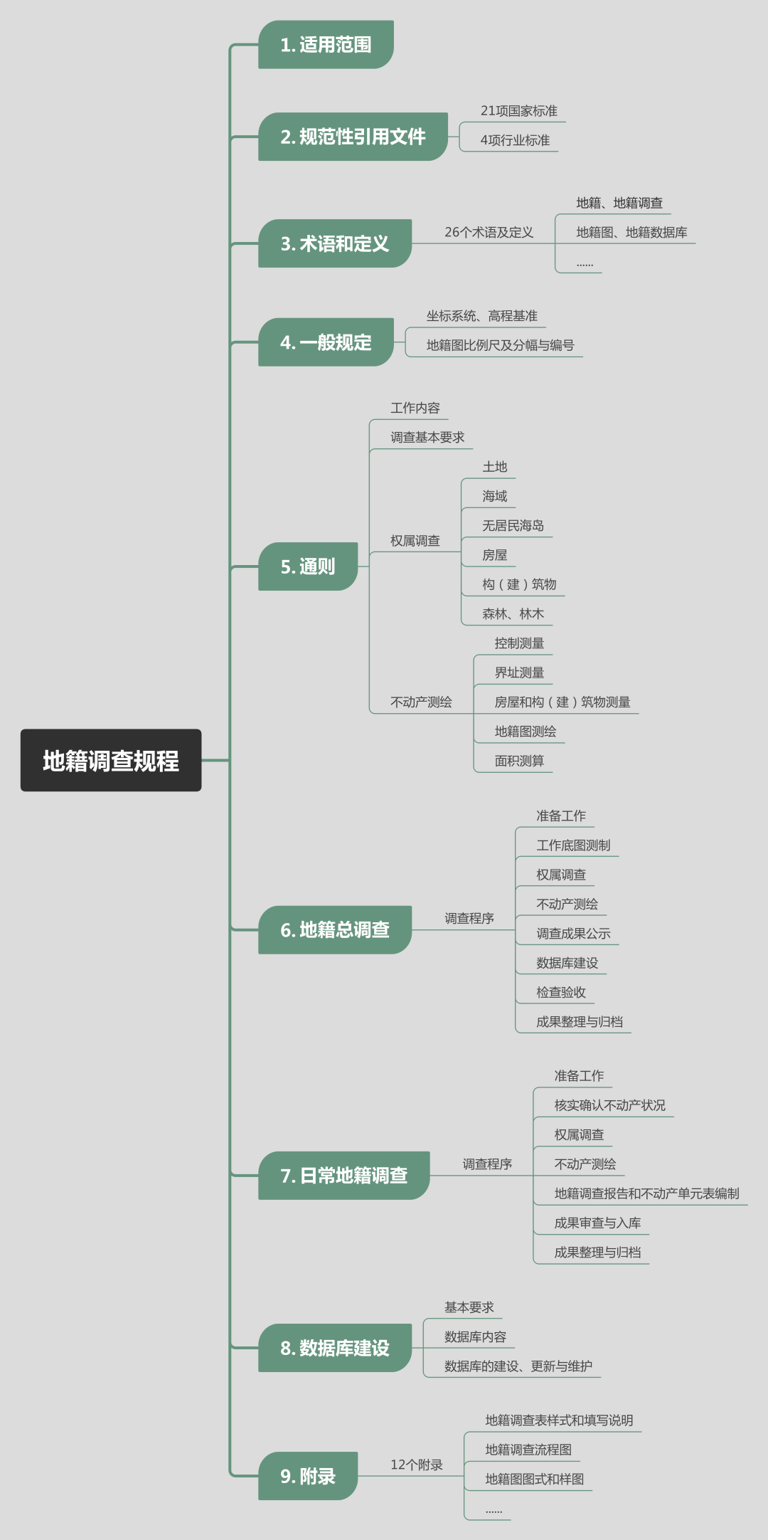 国家标准《地籍调查规程》将于9月1日起实施 国家标准《地籍调查规程》将于9月1日起实施