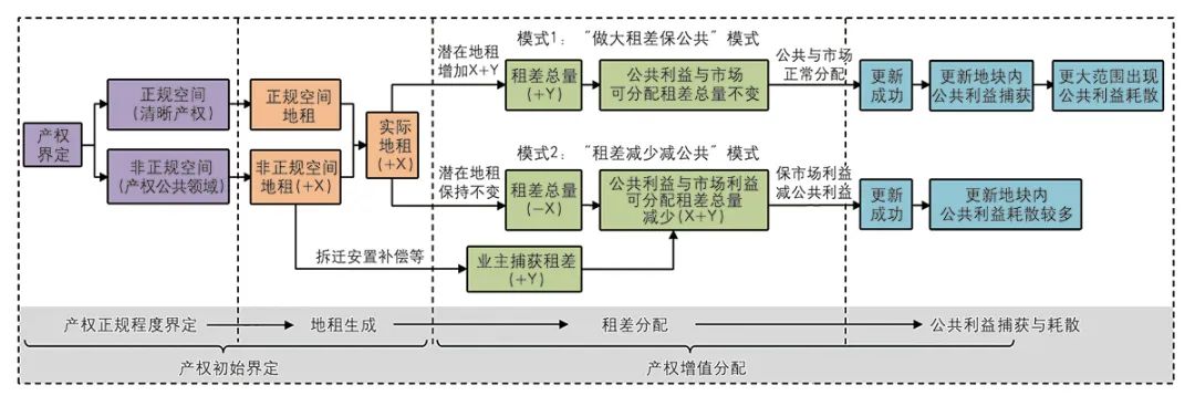 【文章导读】城市更新中公共利益捕获与耗散的机制解释——基于产权“公共领域”理论的租差优化模型 【文章导读】城市更新中公共利益捕获与耗散的机制解释——基于产权“公共领域”理论的租差优化模型