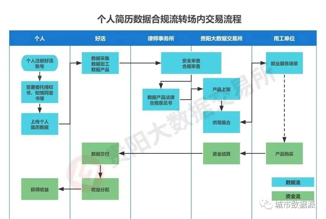 全国数据交易机构已近50家！带你走进贵阳大数据交易所的探索与实践丨城市数据派