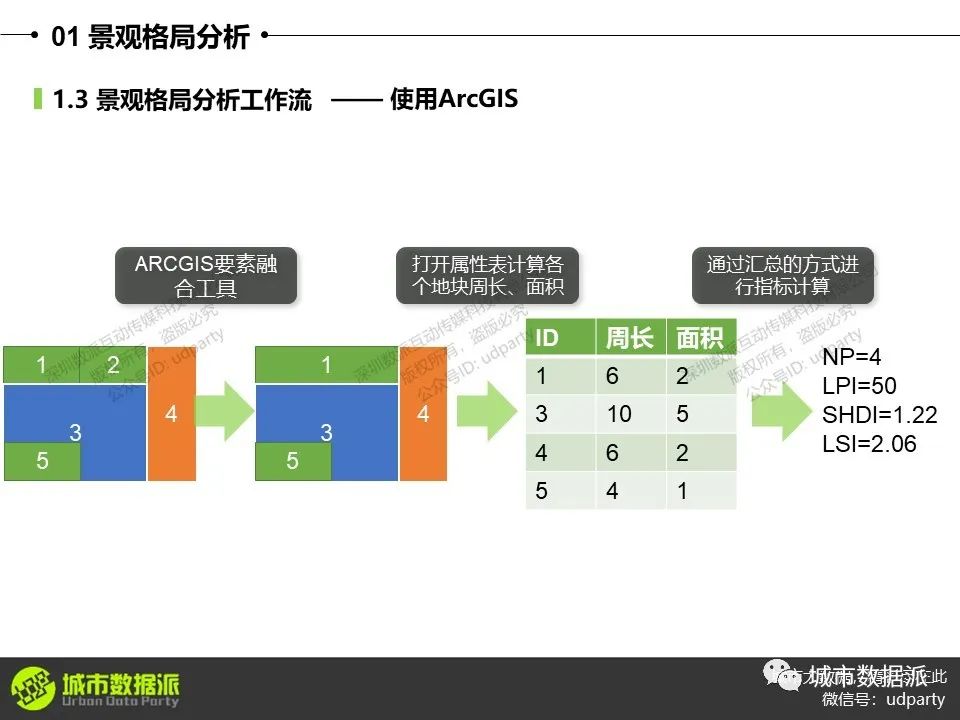 国空规划/双评价/生态分析/大数据分析中的典型GIS技能有哪些？丨城市数据派