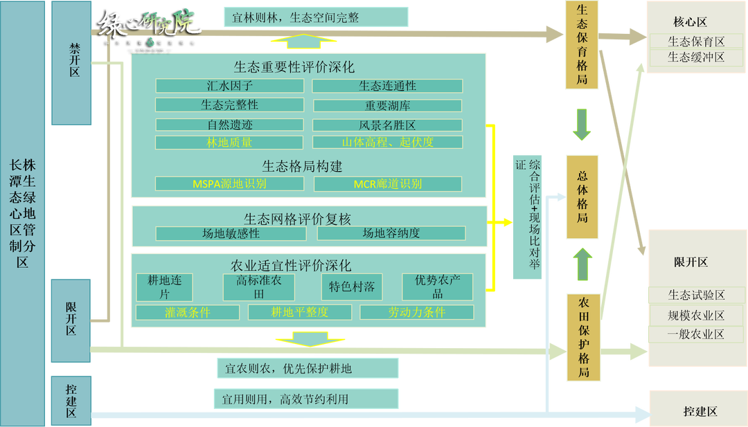 长株潭绿心中央公园之空间政策区划 长株潭绿心中央公园之空间政策区划