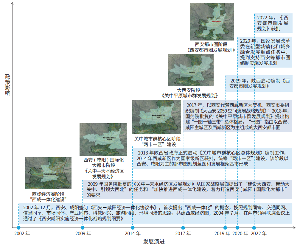 西安都市圈“空间谱系”识别与规划指引研究