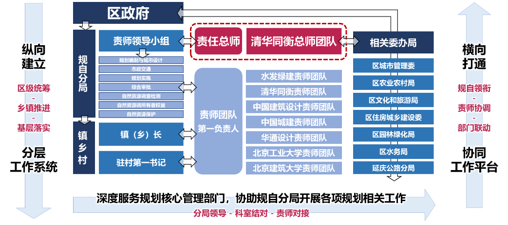北京生态涵养区总师制度探索 ——延庆区级总责任规划师工作实践 北京生态涵养区总师制度探索 ——延庆区级总责任规划师工作实践