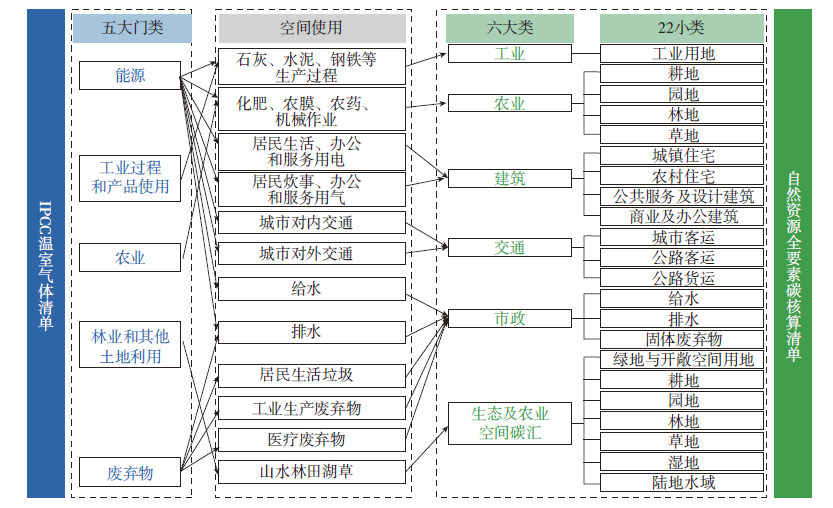 【文章精选】国土空间规划“双碳”计算仿真模块构建及应用 | 2023年第2期 【文章精选】国土空间规划“双碳”计算仿真模块构建及应用 | 2023年第2期