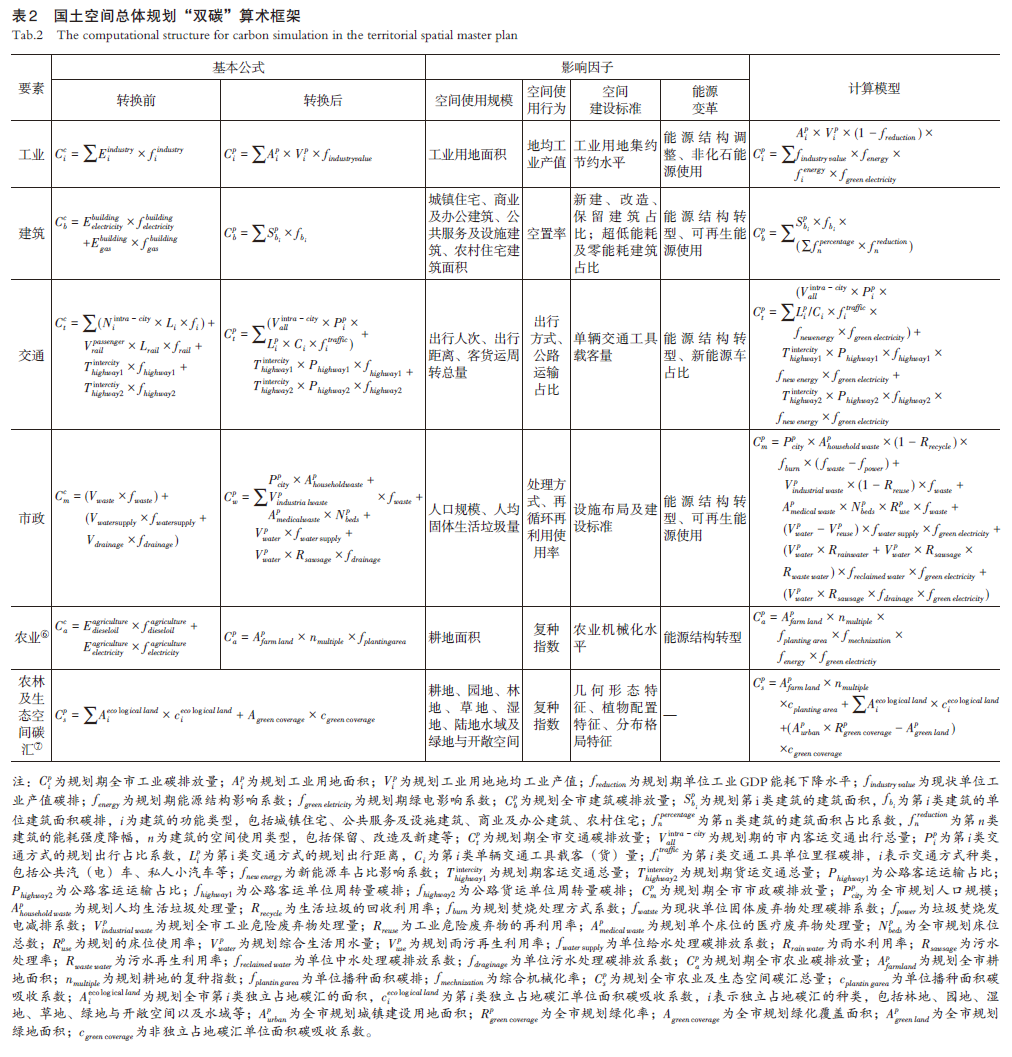 【文章精选】​国土空间规划“双碳”计算仿真模块构建及应用 | 2023年第2期