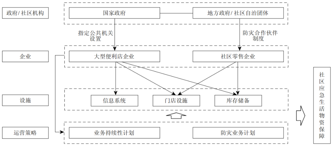 期刊精粹 | 平灾结合视角下城市社区商业设施的应急生活物资保障研究——基于日美经验【2023.4期优先看 · 主题】 期刊精粹 | 平灾结合视角下城市社区商业设施的应急生活物资保障研究——基于日美经验【2023.4期优先看 · 主题】