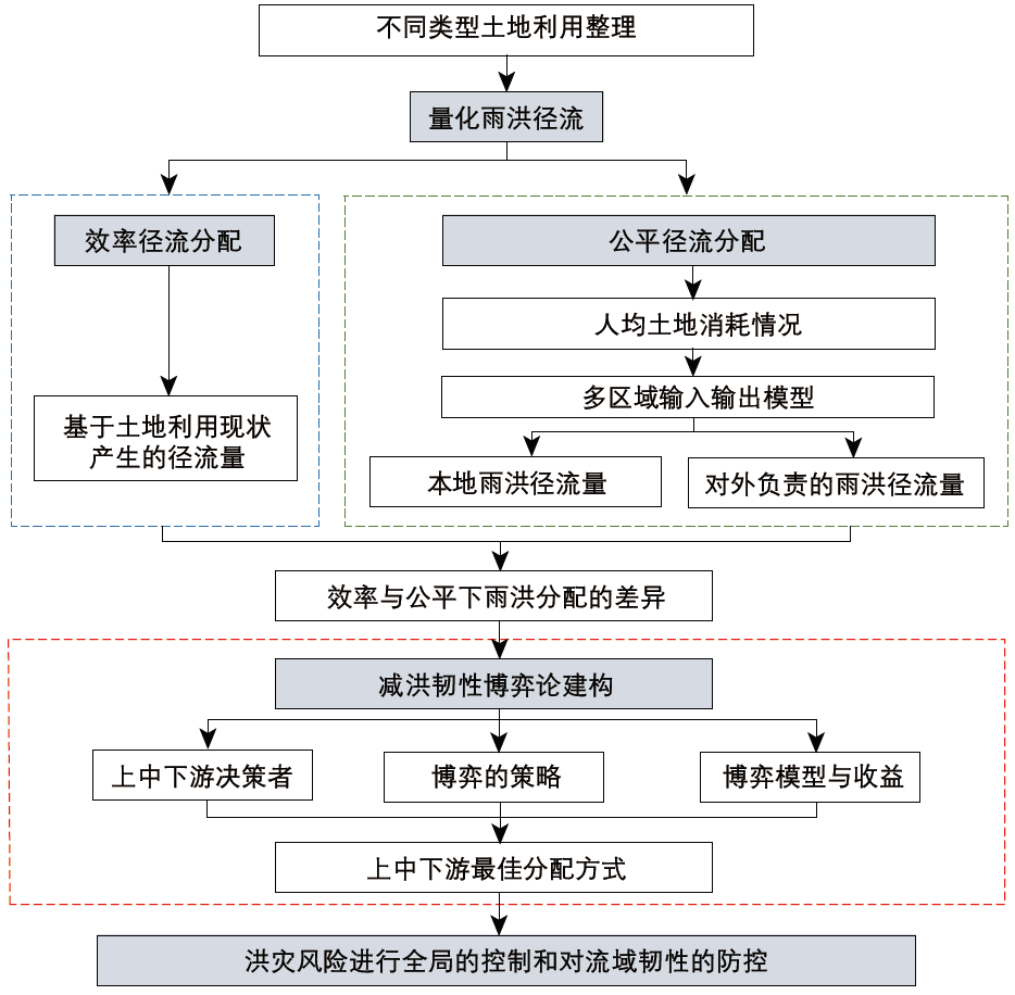 期刊精粹 | 福利经济视角下整体流域雨洪径流分担的韧性决策架构与实证方法——以台湾大甲溪流域为例【2023.4期优先看· 主题】 期刊精粹 | 福利经济视角下整体流域雨洪径流分担的韧性决策架构与实证方法——以台湾大甲溪流域为例【2023.4期优先看· 主题】