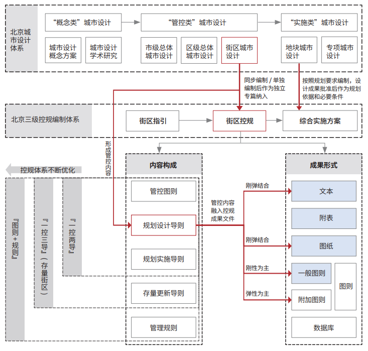 存量时代城市设计对接详细规划的路径转型与制度创新