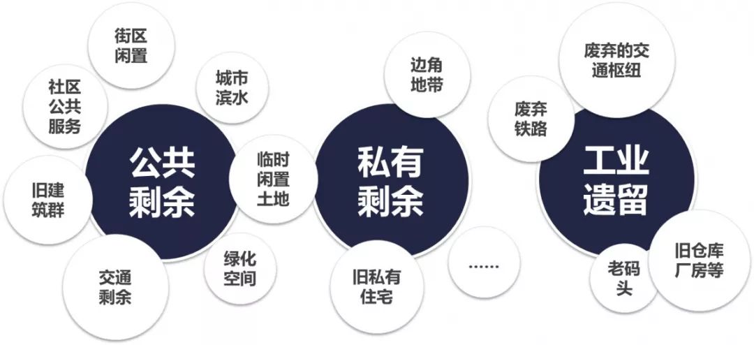城市中被闲置的“边角剩余”空间，如何改造更新？