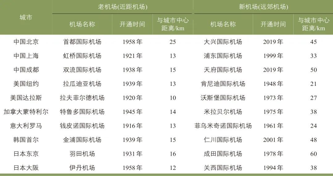 陈彩媛∣民航“一市两场”分工模式研究