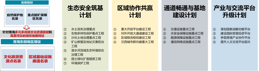 规划体系改革背景下的次区域国土空间规划实践探索 ——以兰西城市群青海部分国土空间规划为例 规划体系改革背景下的次区域国土空间规划实践探索 ——以兰西城市群青海部分国土空间规划为例