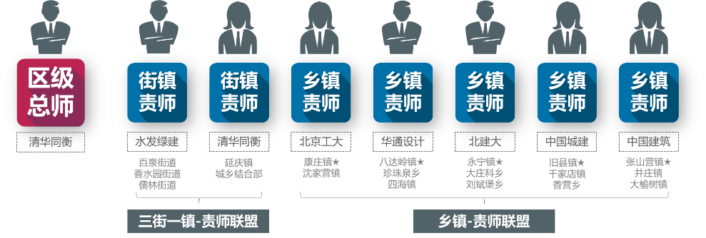 北京生态涵养区总师制度探索 ——延庆区级总责任规划师工作实践 北京生态涵养区总师制度探索 ——延庆区级总责任规划师工作实践