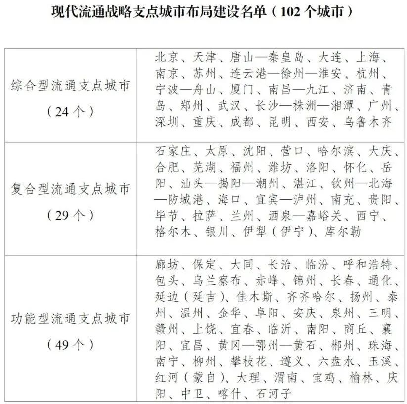 图解 | 多部门发文,布局建设102个现代流通战略支点城市 图解 | 多部门发文,布局建设102个现代流通战略支点城市
