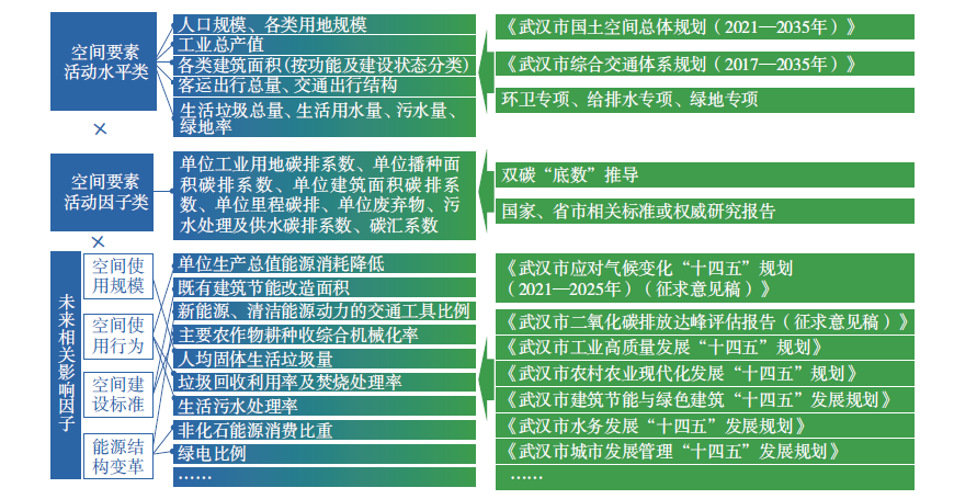 【文章精选】国土空间规划“双碳”计算仿真模块构建及应用 | 2023年第2期 【文章精选】国土空间规划“双碳”计算仿真模块构建及应用 | 2023年第2期
