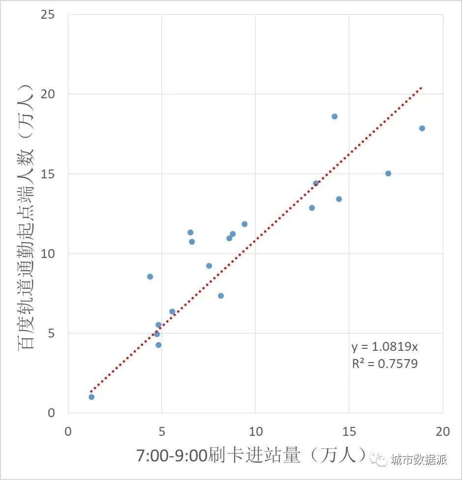 如何基于职住大数据、轨道通勤及刷卡等数据，研究轨道交通通勤特征？丨城市数据派