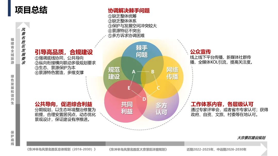 霞浦大京省级风景名胜区详细规划——特定地段底线约束下的省级风景名胜区详细规划系统路径实践 霞浦大京省级风景名胜区详细规划——特定地段底线约束下的省级风景名胜区详细规划系统路径实践