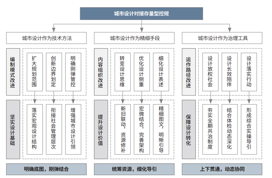 存量时代城市设计对接详细规划的路径转型与制度创新
