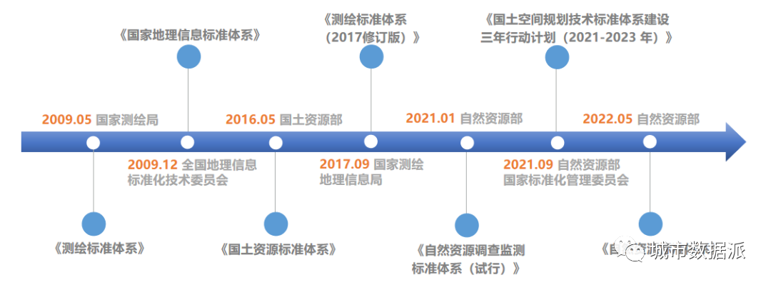一文搞懂自然资源标准体系的基本内容和数字国土空间规划标准体系丨城市数据派
