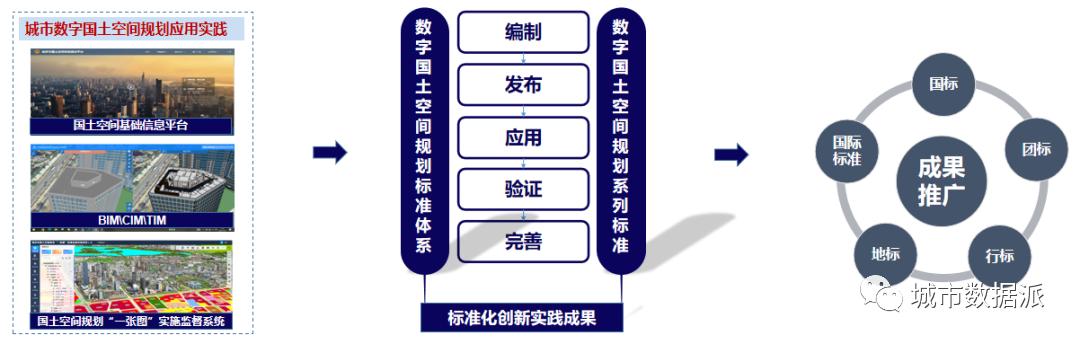 一文搞懂自然资源标准体系的基本内容和数字国土空间规划标准体系丨城市数据派