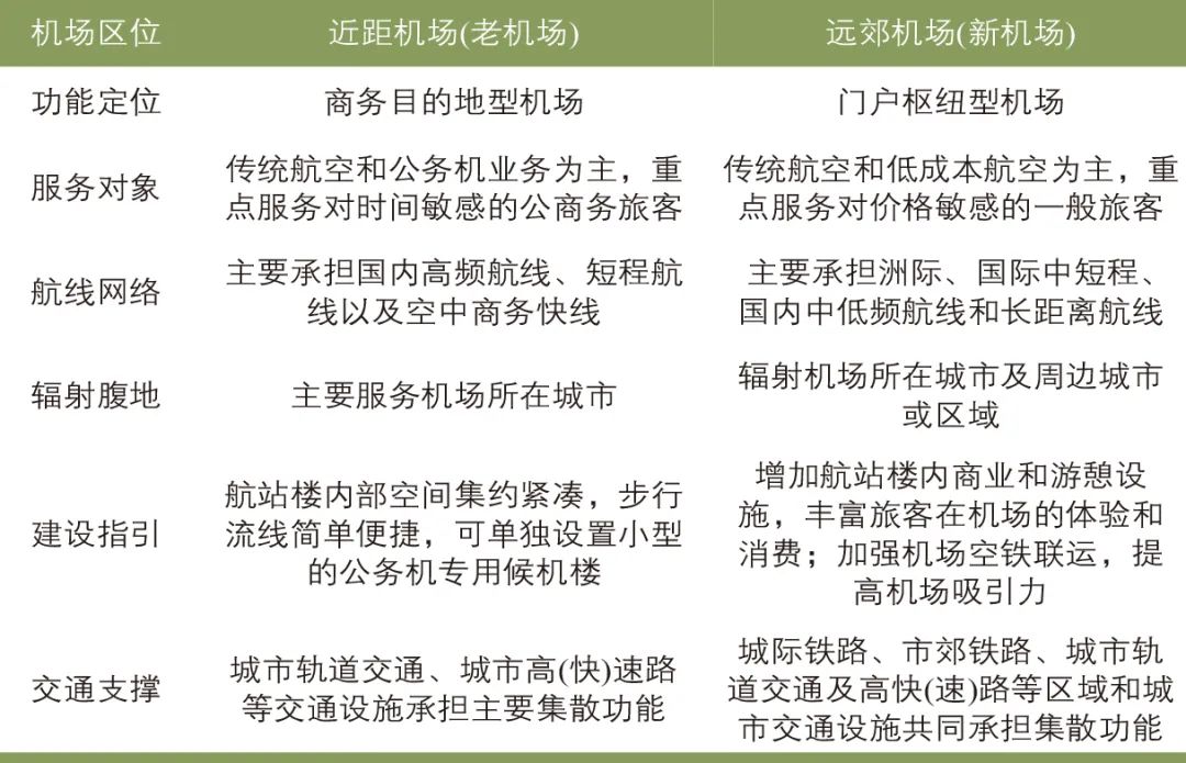 陈彩媛∣民航“一市两场”分工模式研究