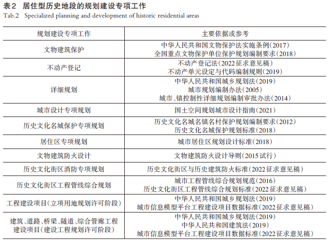 【文章精选】支持居住型历史地段规划建设专项工作衔接的多尺度层次框架 | 2023年第2期