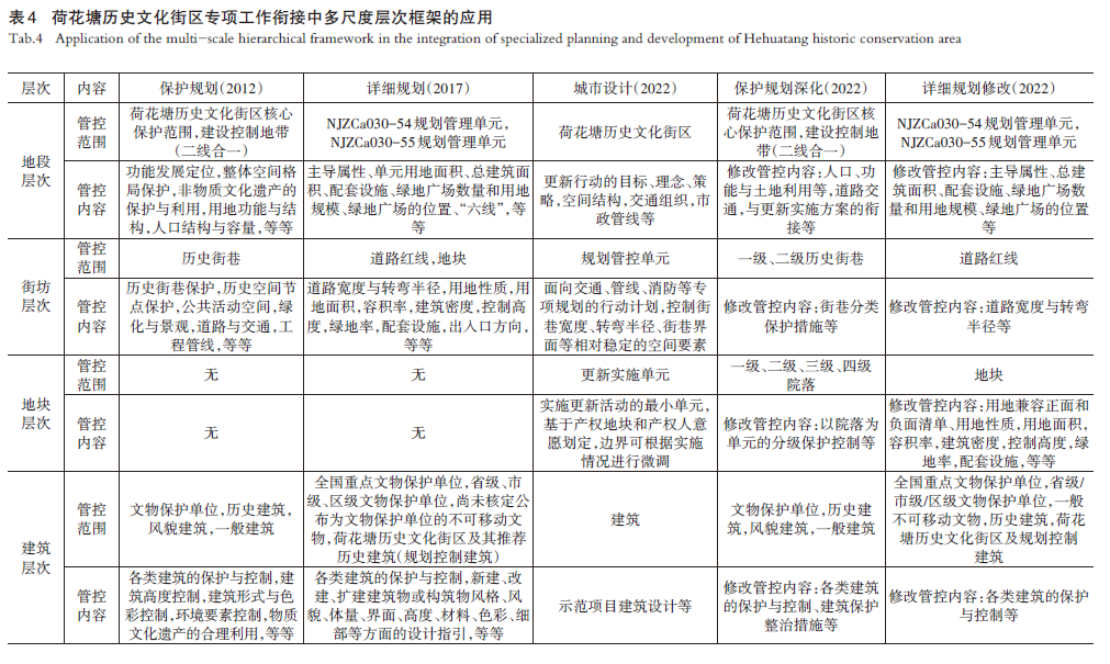 【文章精选】支持居住型历史地段规划建设专项工作衔接的多尺度层次框架 | 2023年第2期