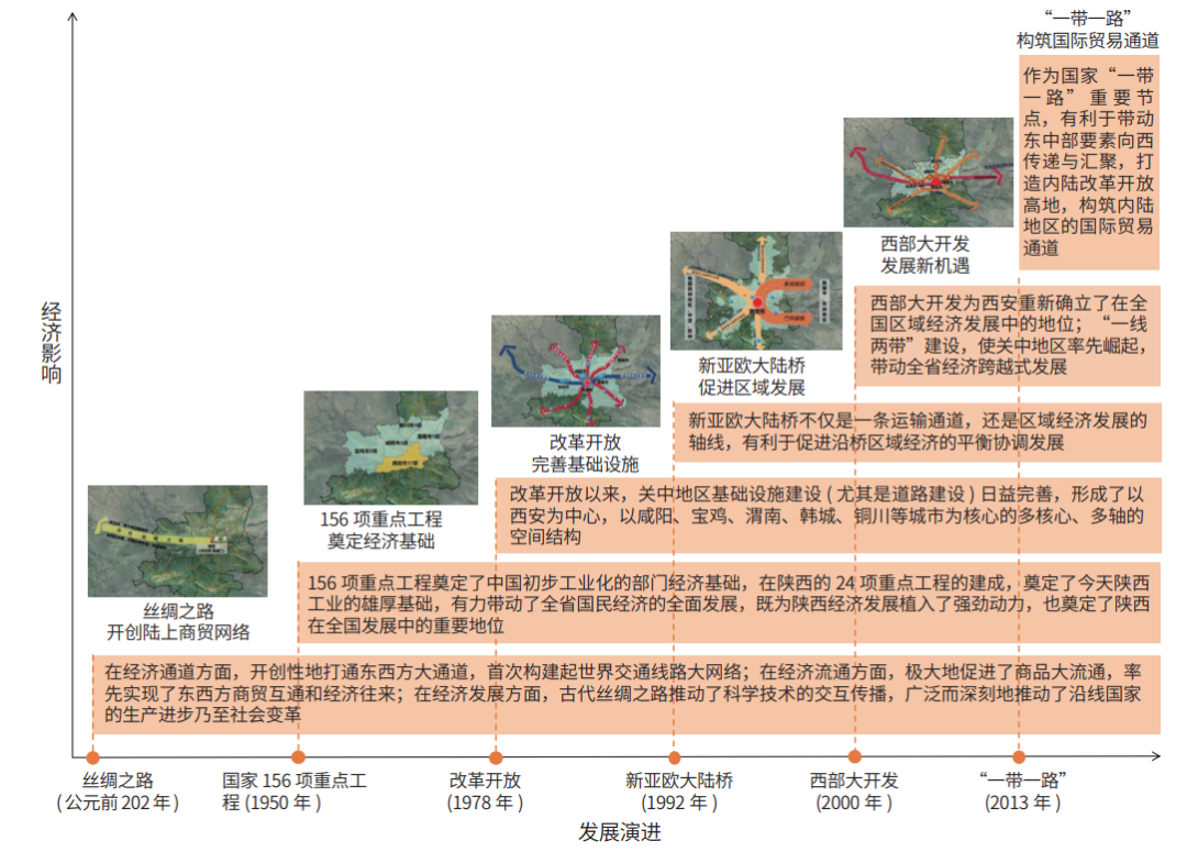 西安都市圈“空间谱系”识别与规划指引研究