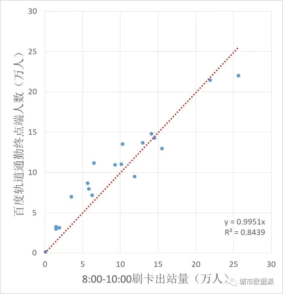 如何基于职住大数据、轨道通勤及刷卡等数据，研究轨道交通通勤特征？丨城市数据派