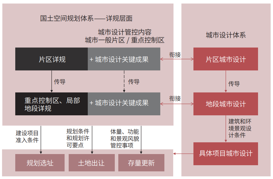 存量时代城市设计对接详细规划的路径转型与制度创新