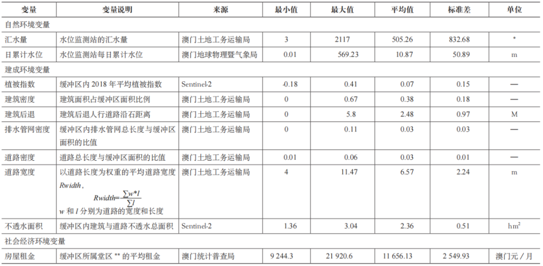 期刊精粹 | 城市形态与气候韧性的关联性实证研究——以澳门的雨洪事件为例【2023.4期优先看 · 主题】 期刊精粹 | 城市形态与气候韧性的关联性实证研究——以澳门的雨洪事件为例【2023.4期优先看 · 主题】
