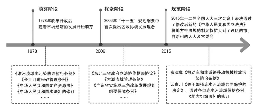 【文章导读】跨区域立法在国土空间规划中的应用