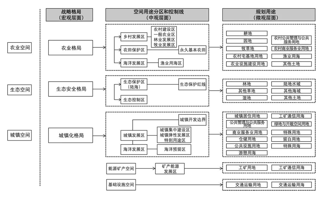 【Open Access】国土空间规划体系中“三区三线”的基本考虑
