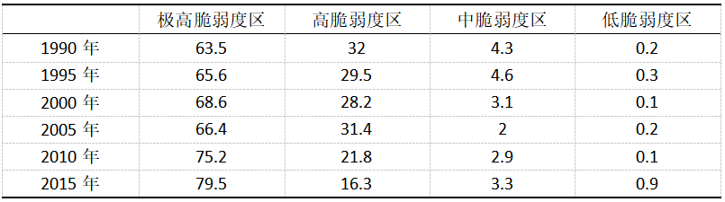 理论研究 | 广州市景观生态功能时空演变评估 理论研究 | 广州市景观生态功能时空演变评估
