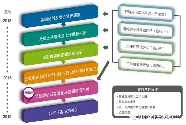 香港轨道交通及城市发展