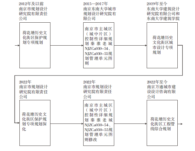 【文章精选】支持居住型历史地段规划建设专项工作衔接的多尺度层次框架 | 2023年第2期 【文章精选】支持居住型历史地段规划建设专项工作衔接的多尺度层次框架 | 2023年第2期