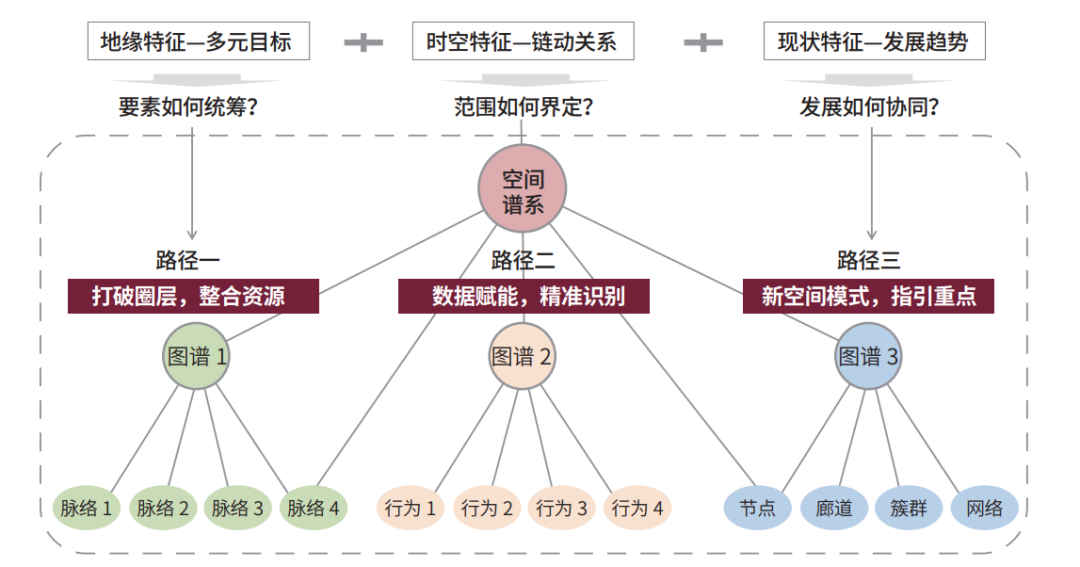 西安都市圈“空间谱系”识别与规划指引研究