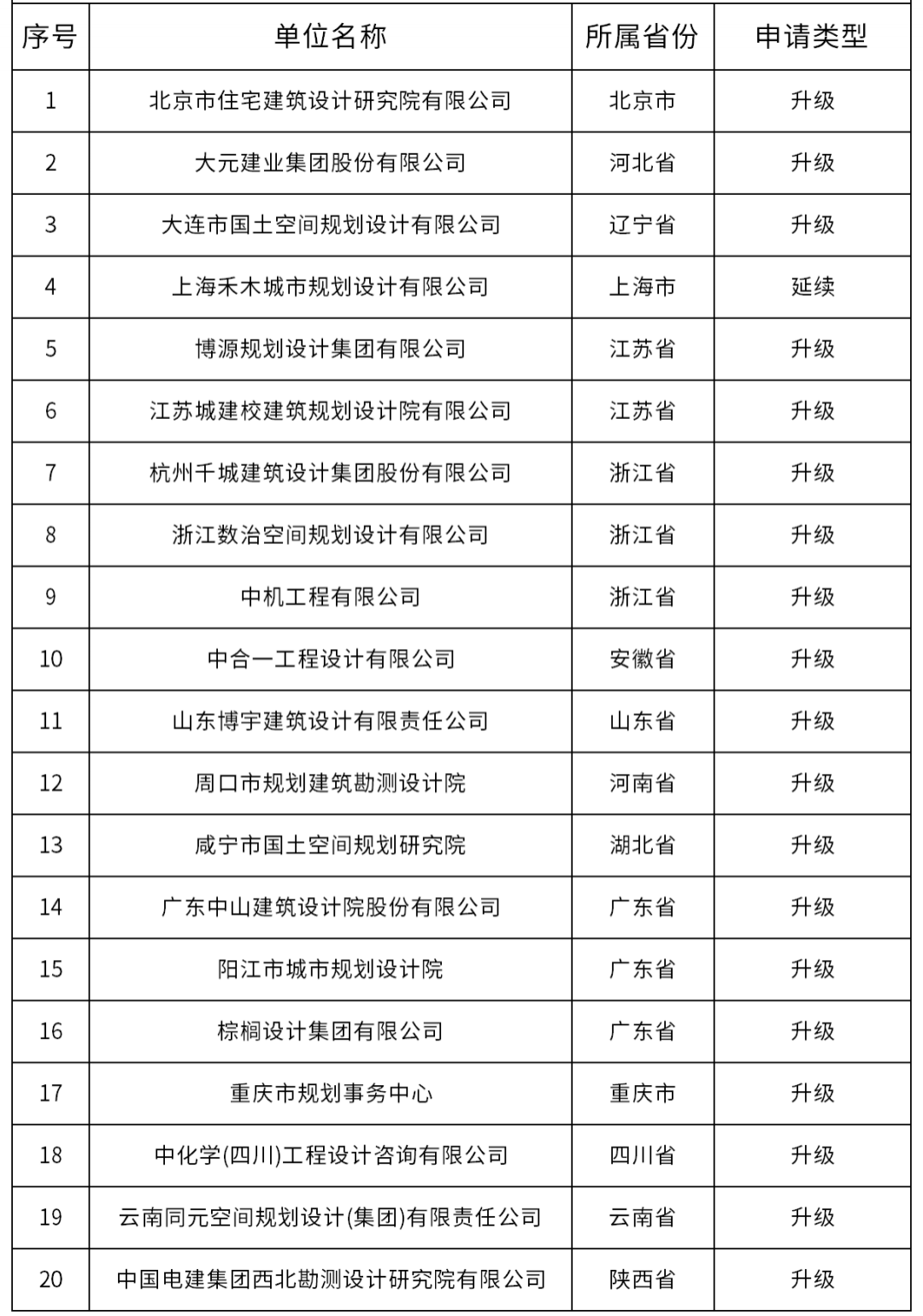 关于符合甲级规划资质条件的规划编制单位名单（第二十三批）的公示