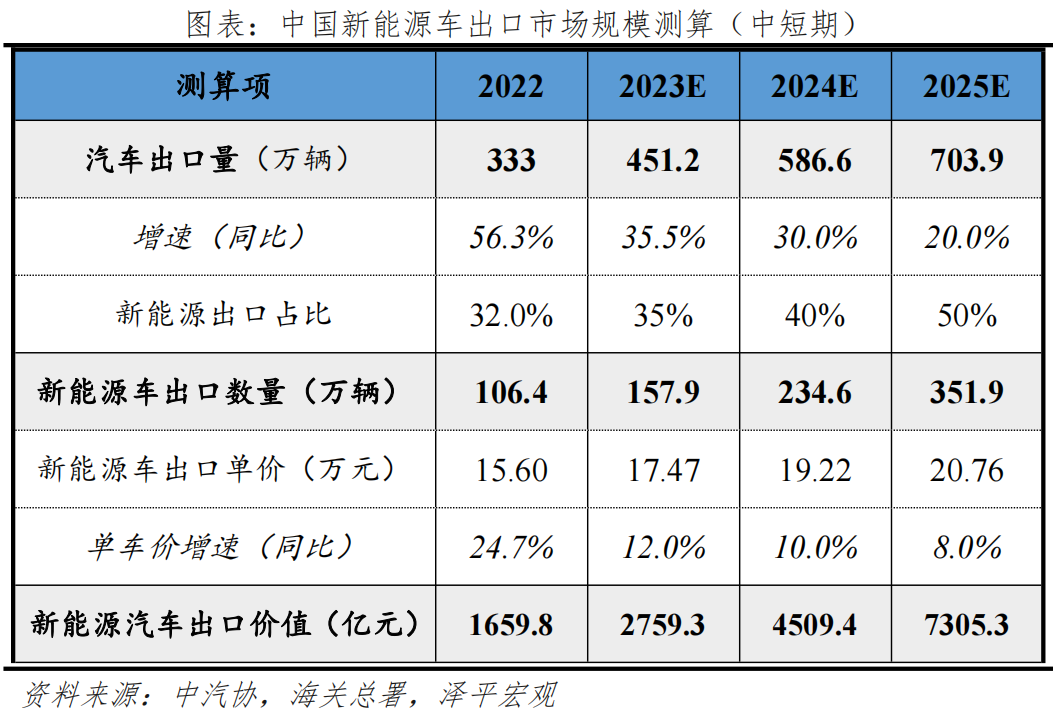 新能源车出海:在新万亿赛道上打造世界级中国品牌 新能源车出海:在新万亿赛道上打造世界级中国品牌