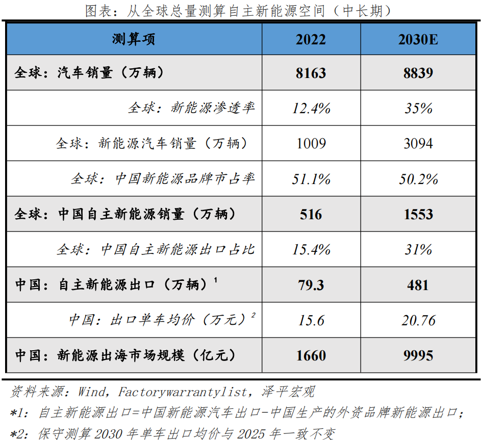 新能源车出海:在新万亿赛道上打造世界级中国品牌 新能源车出海:在新万亿赛道上打造世界级中国品牌