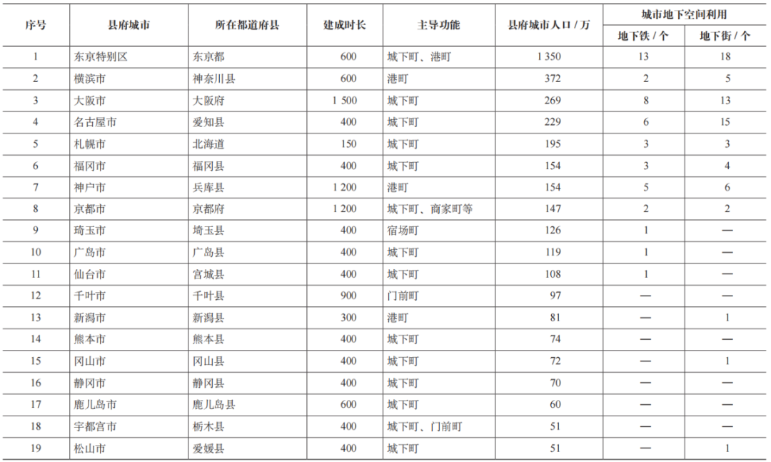 期刊精粹 | 日本城市历史地区地下空间的适应性利用与借鉴【2023.4期优先看】