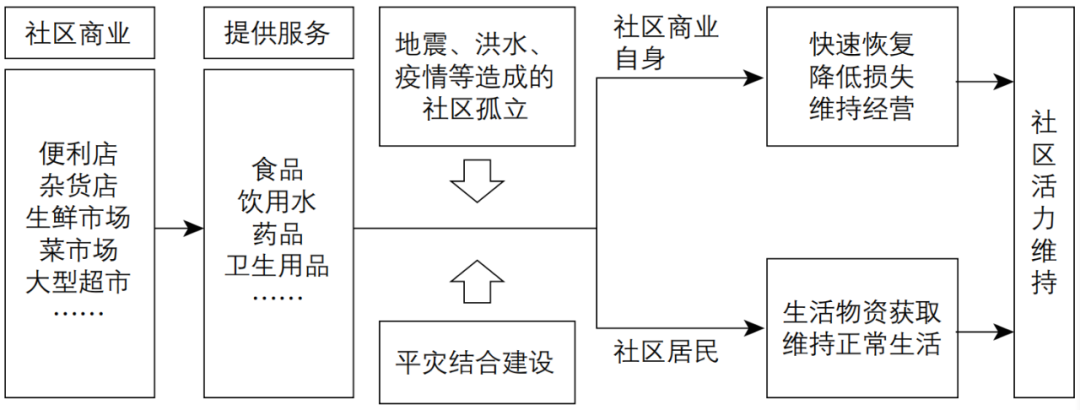 期刊精粹 | 平灾结合视角下城市社区商业设施的应急生活物资保障研究——基于日美经验【2023.4期优先看 · 主题】 期刊精粹 | 平灾结合视角下城市社区商业设施的应急生活物资保障研究——基于日美经验【2023.4期优先看 · 主题】