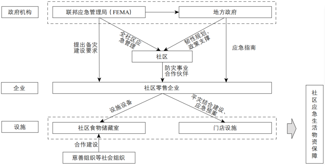 期刊精粹 | 平灾结合视角下城市社区商业设施的应急生活物资保障研究——基于日美经验【2023.4期优先看 · 主题】 期刊精粹 | 平灾结合视角下城市社区商业设施的应急生活物资保障研究——基于日美经验【2023.4期优先看 · 主题】