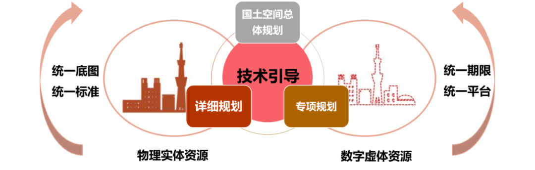 国土空间相关专项规划管理丨安徽：国土空间专项规划的编管探索