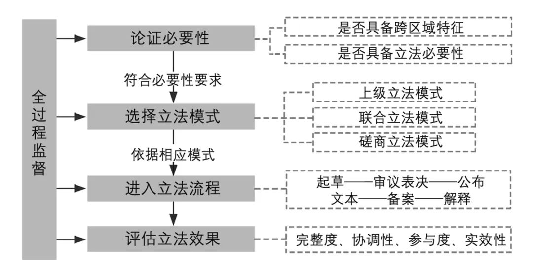 【文章导读】跨区域立法在国土空间规划中的应用