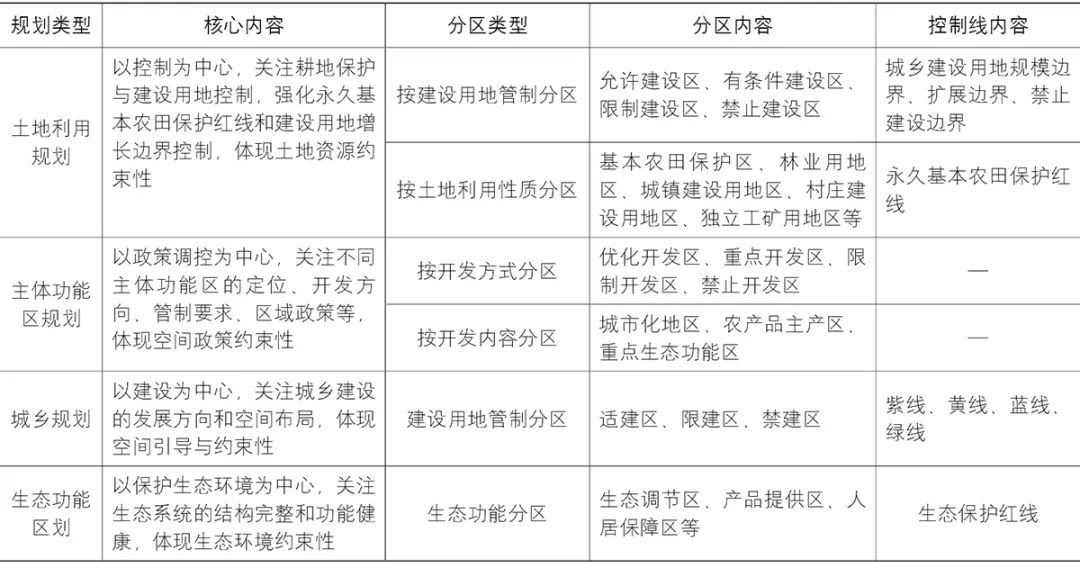【Open Access】国土空间规划体系中“三区三线”的基本考虑
