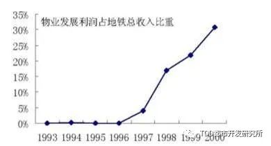 香港轨道交通及城市发展