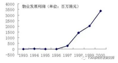 香港轨道交通及城市发展